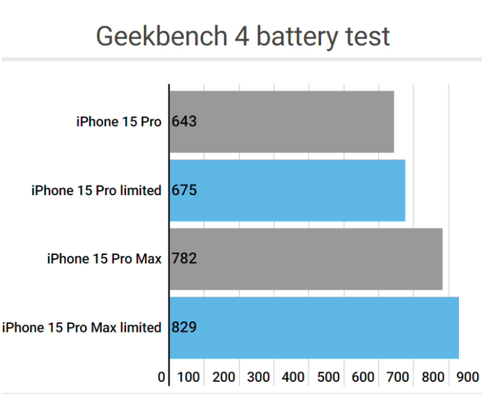 宝山apple维修站iPhone15Pro的ProMotion高刷功能耗电吗