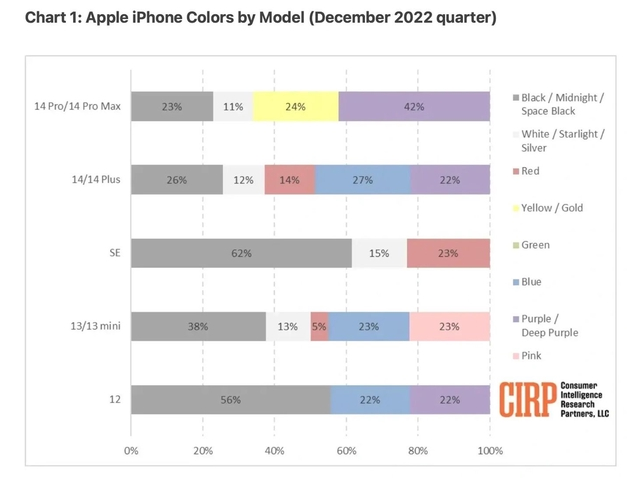 宝山苹果维修网点分享：美国用户最喜欢什么颜色的iPhone 14？ 