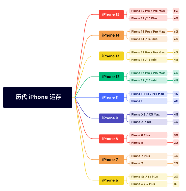 宝山苹果维修网点分享苹果历代iPhone运存汇总 