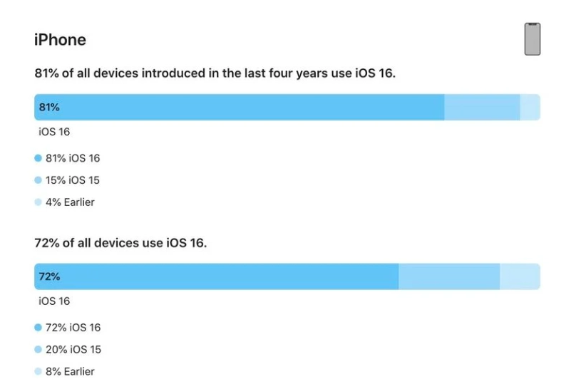 宝山苹果手机维修分享iOS 16 / iPadOS 16 安装率 