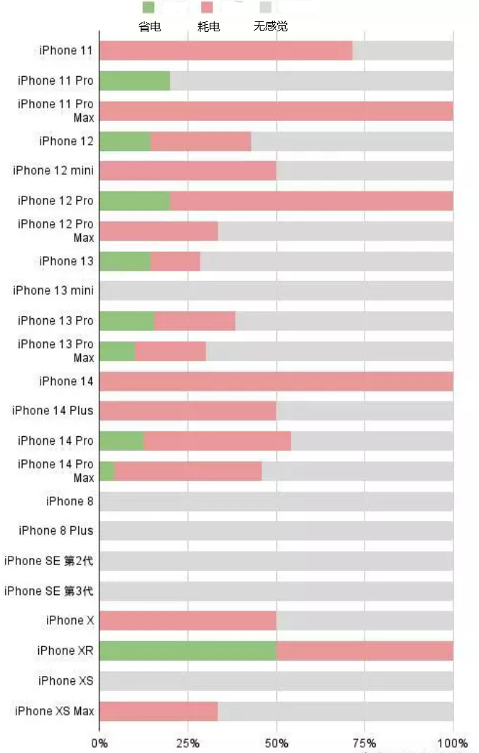 宝山苹果手机维修分享iOS16.2太耗电怎么办？iOS16.2续航不好可以降级吗？ 