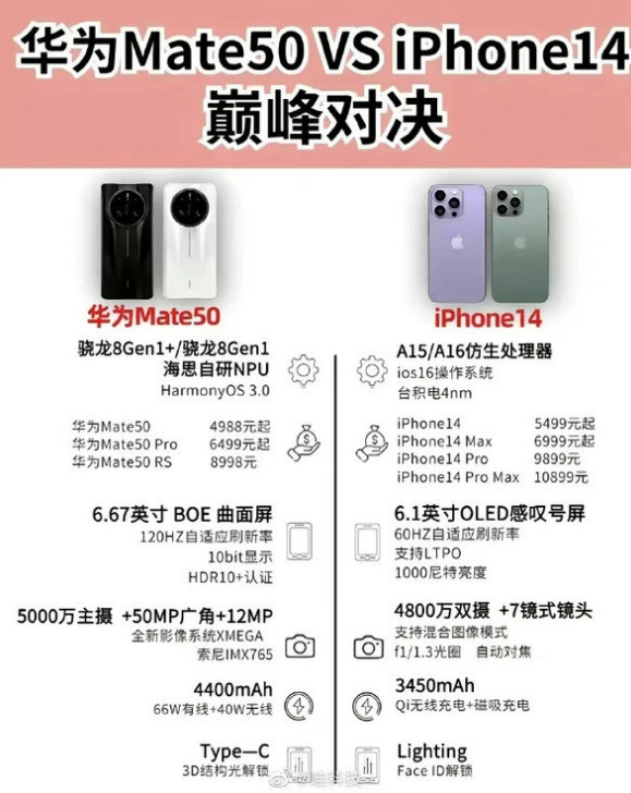 宝山苹果14维修分享iPhone14和华为mate50，应该怎么选 