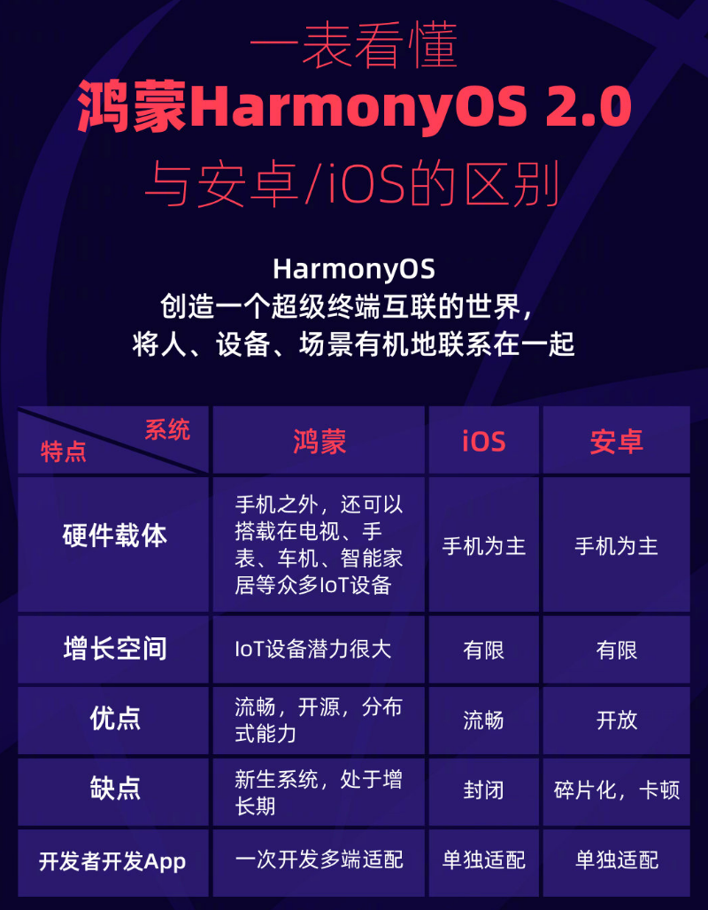 宝山苹果手机维修分享华为鸿蒙 OS 与安卓以及 iOS 都有什么区别 