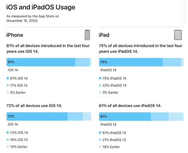 宝山苹果手机维修分享有多少用户更新了 iOS 14 
