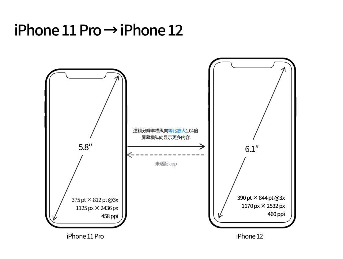 宝山苹果手机维修分享iPhone 12 mini 和 iPhone 12 Pro 的尺寸变化会改变显示内容吗 